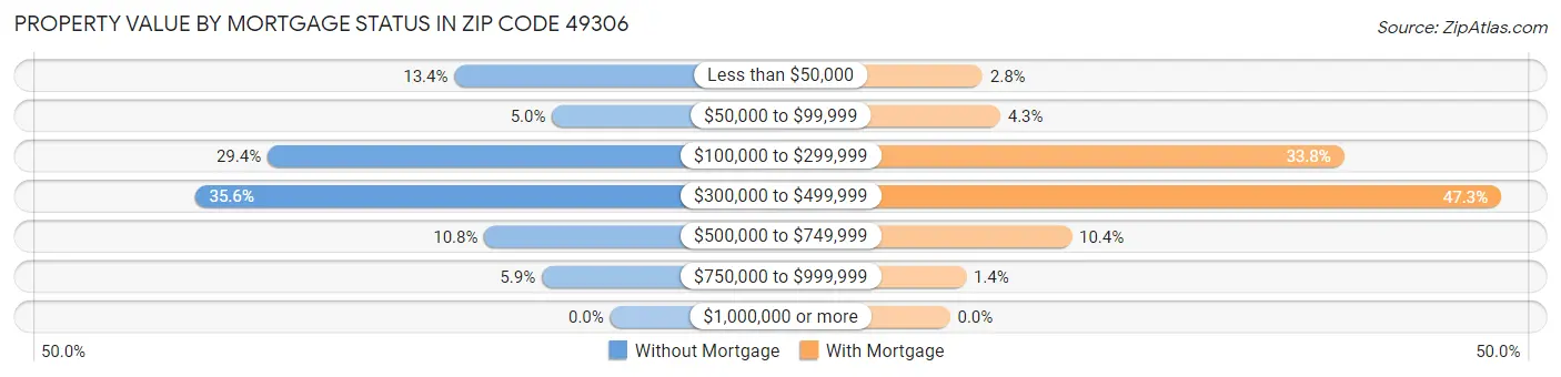 Property Value by Mortgage Status in Zip Code 49306