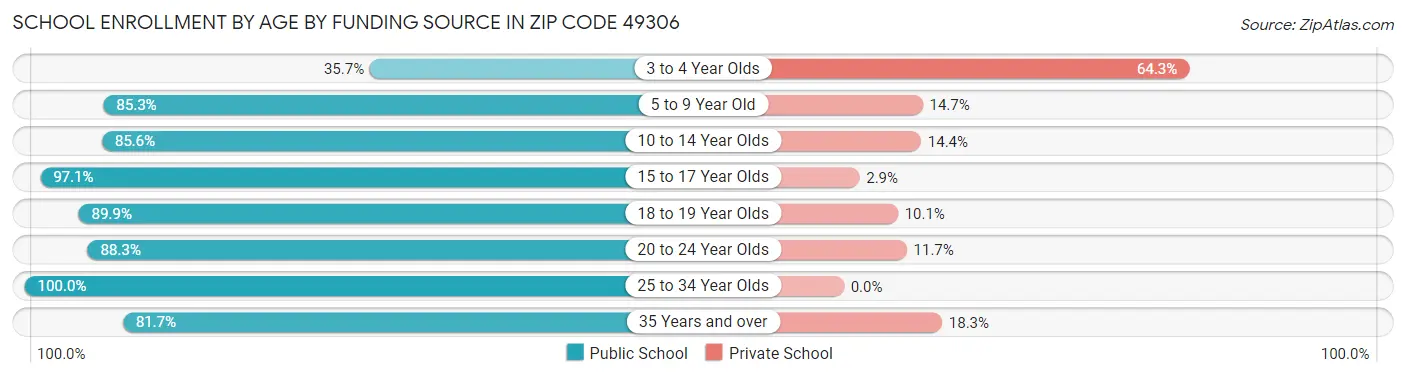 School Enrollment by Age by Funding Source in Zip Code 49306