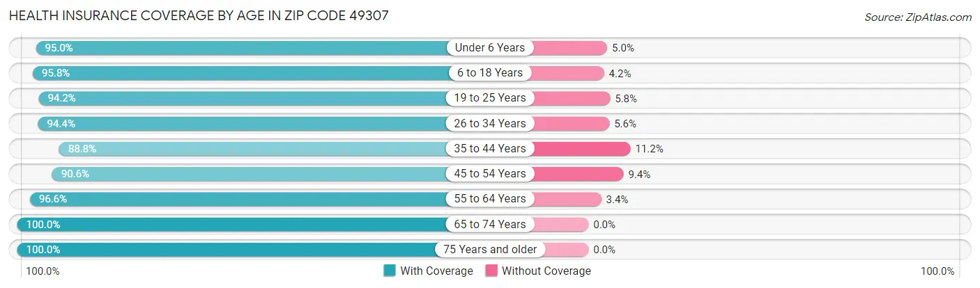 Health Insurance Coverage by Age in Zip Code 49307