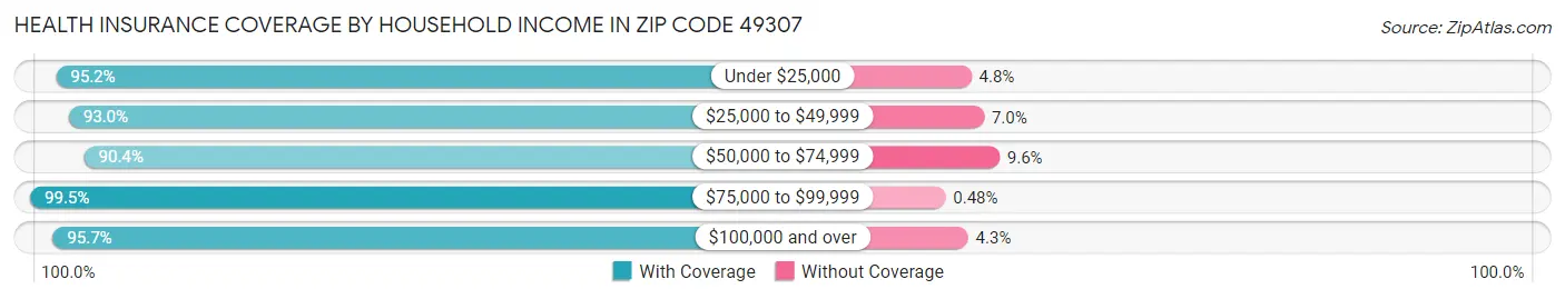 Health Insurance Coverage by Household Income in Zip Code 49307