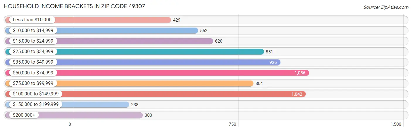 Household Income Brackets in Zip Code 49307