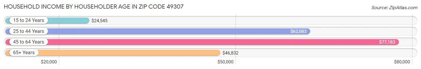 Household Income by Householder Age in Zip Code 49307