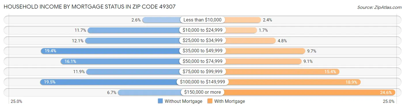 Household Income by Mortgage Status in Zip Code 49307