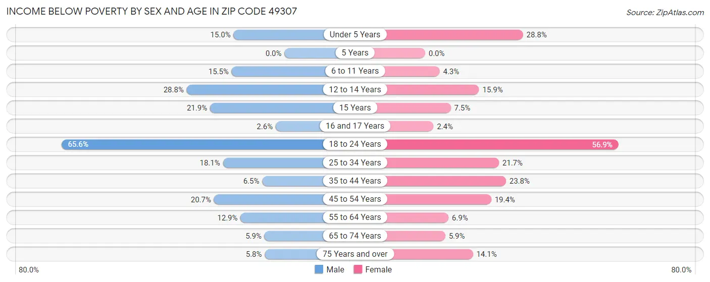 Income Below Poverty by Sex and Age in Zip Code 49307