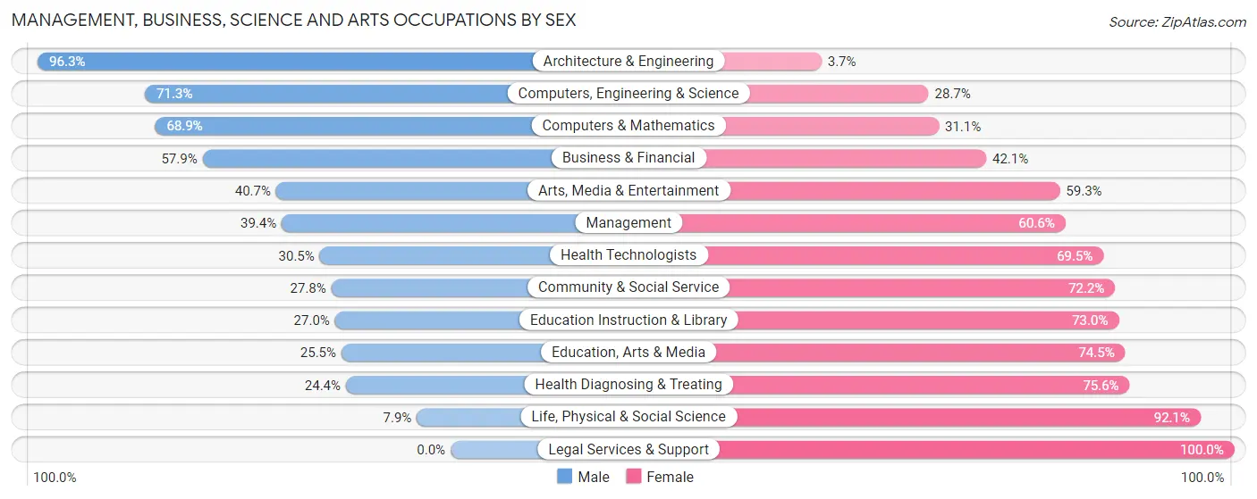 Management, Business, Science and Arts Occupations by Sex in Zip Code 49307
