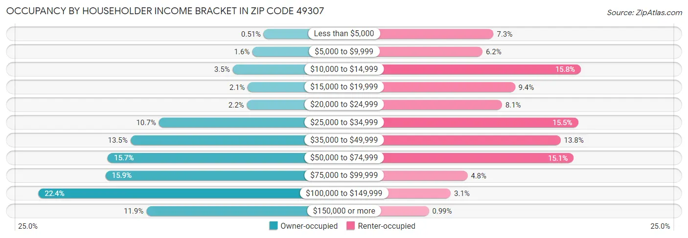 Occupancy by Householder Income Bracket in Zip Code 49307