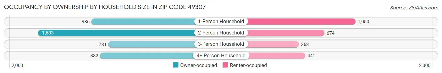 Occupancy by Ownership by Household Size in Zip Code 49307