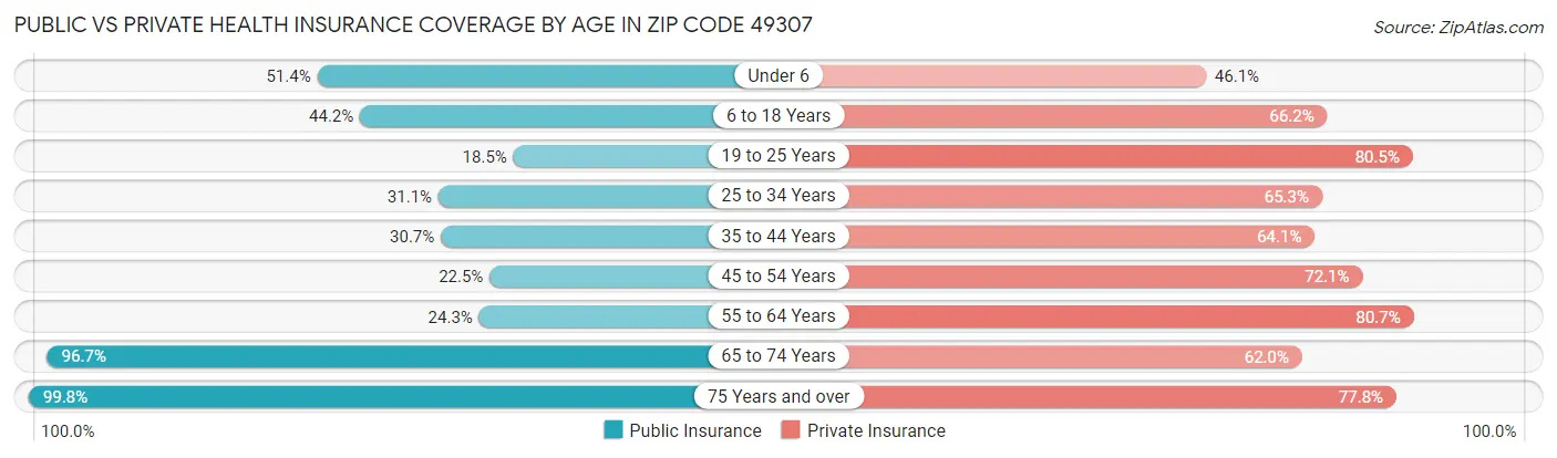 Public vs Private Health Insurance Coverage by Age in Zip Code 49307
