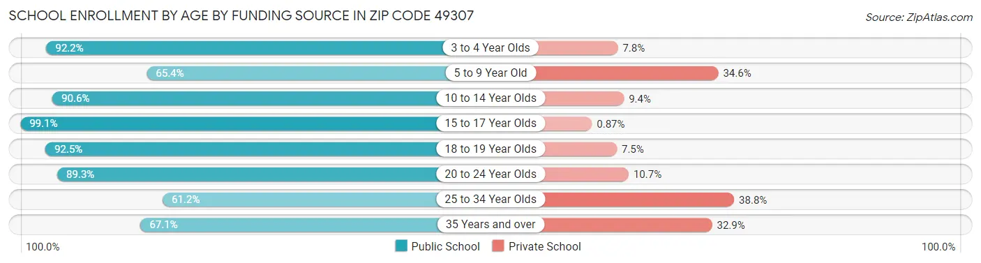 School Enrollment by Age by Funding Source in Zip Code 49307