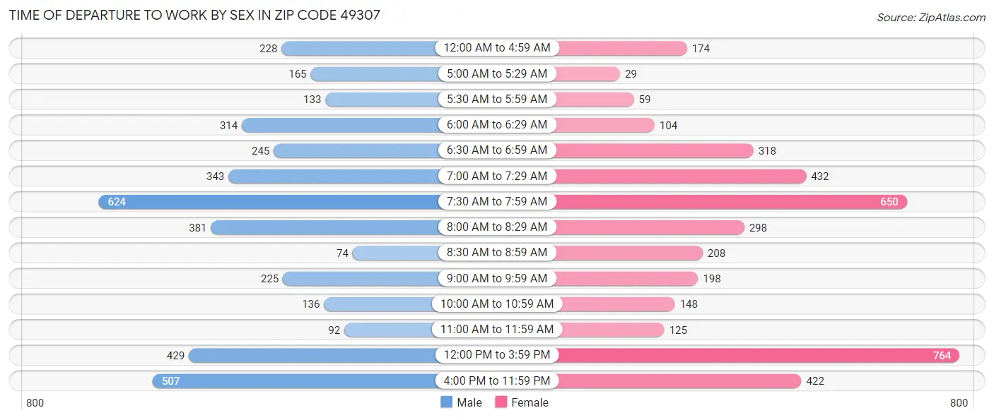 Time of Departure to Work by Sex in Zip Code 49307