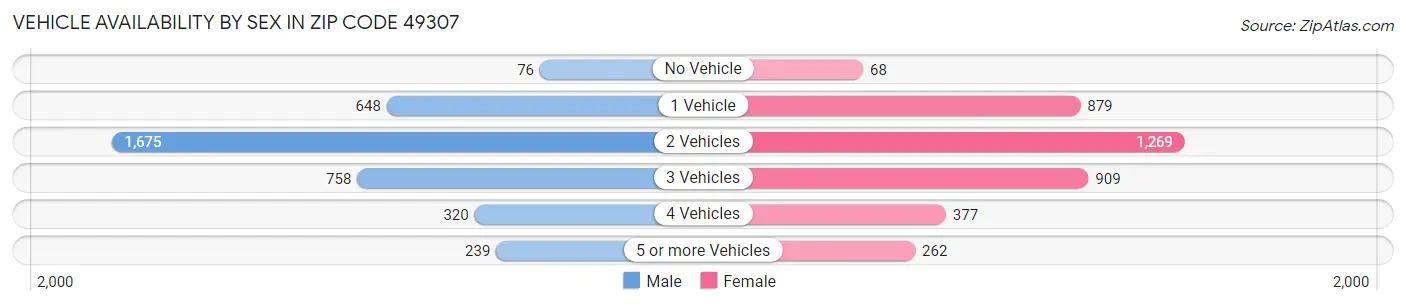 Vehicle Availability by Sex in Zip Code 49307