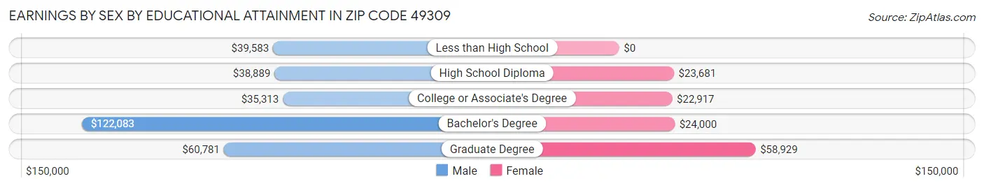 Earnings by Sex by Educational Attainment in Zip Code 49309