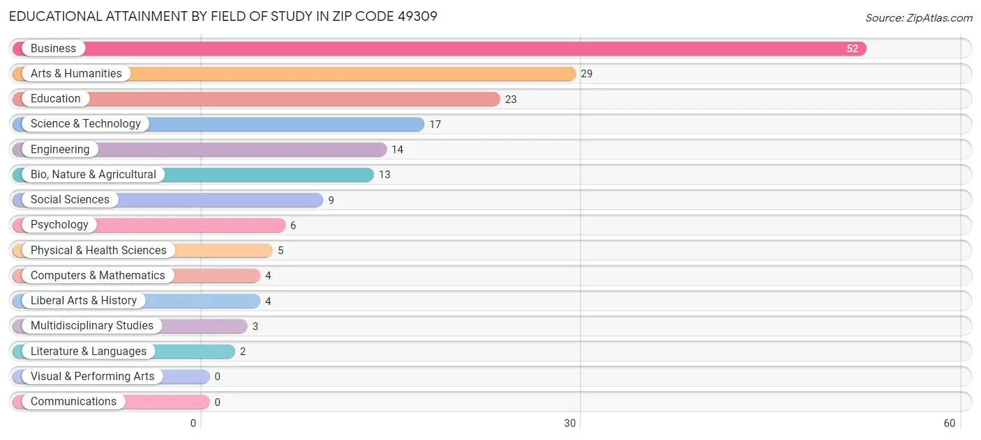 Educational Attainment by Field of Study in Zip Code 49309