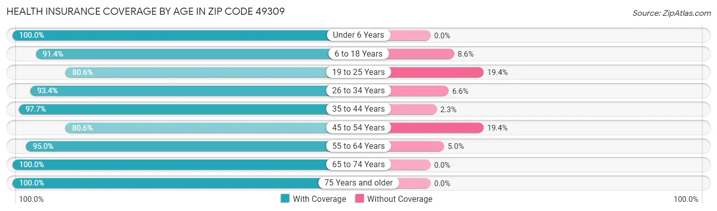 Health Insurance Coverage by Age in Zip Code 49309