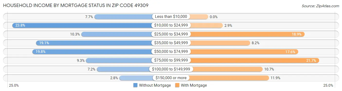 Household Income by Mortgage Status in Zip Code 49309