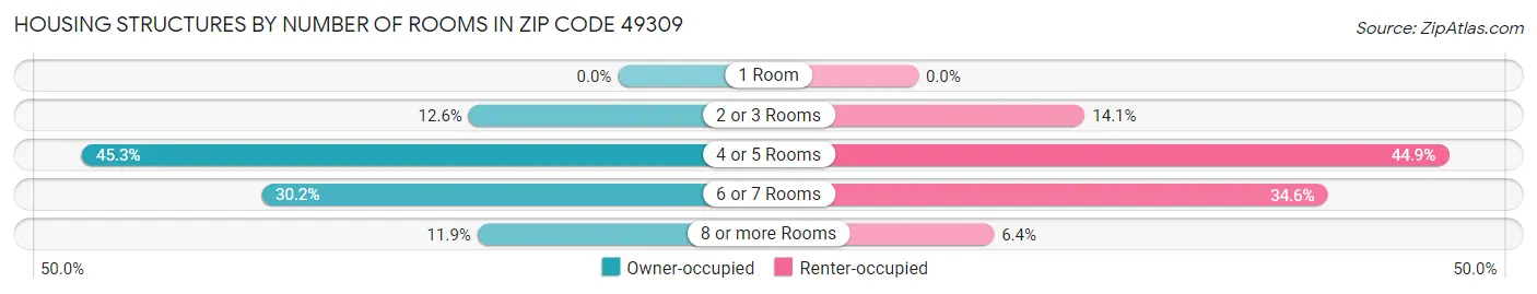 Housing Structures by Number of Rooms in Zip Code 49309