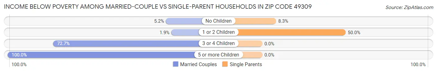 Income Below Poverty Among Married-Couple vs Single-Parent Households in Zip Code 49309