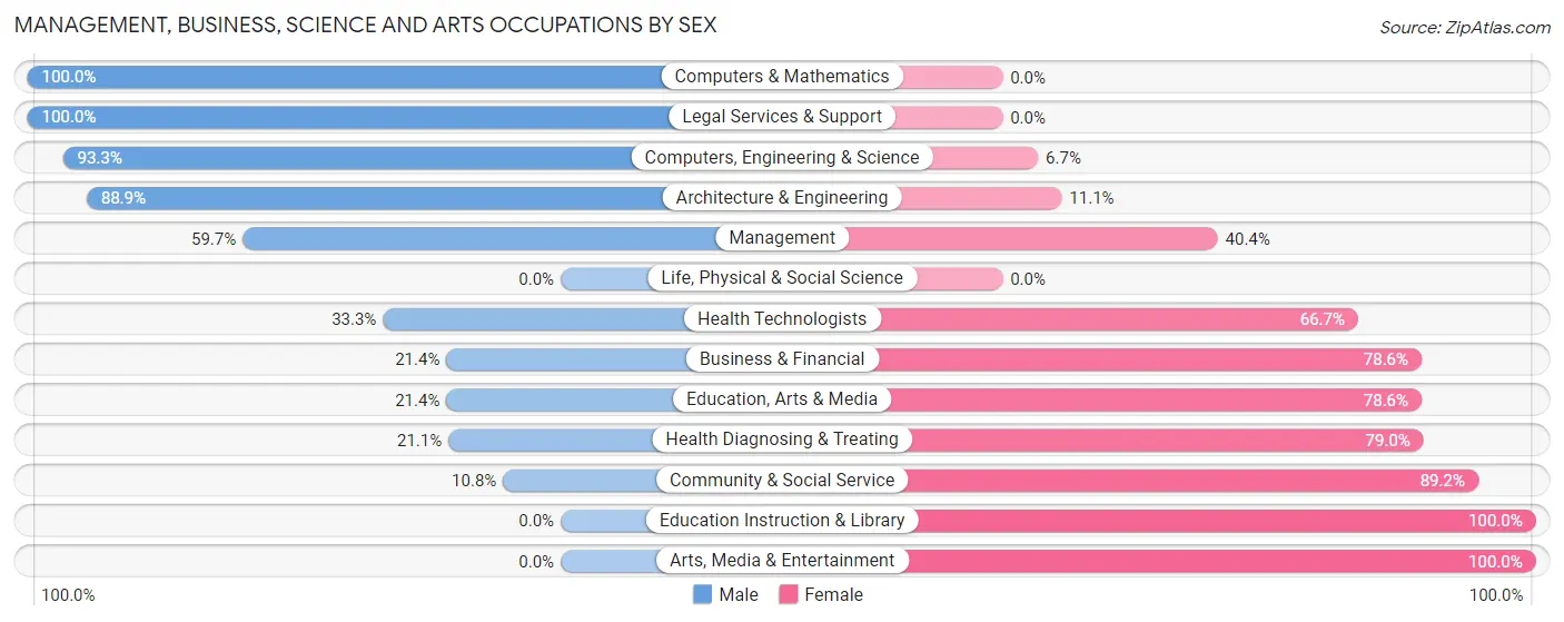 Management, Business, Science and Arts Occupations by Sex in Zip Code 49309