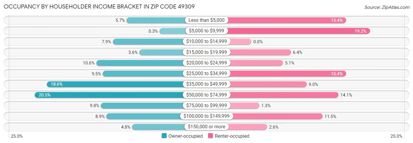 Occupancy by Householder Income Bracket in Zip Code 49309