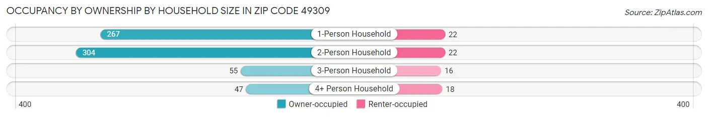 Occupancy by Ownership by Household Size in Zip Code 49309