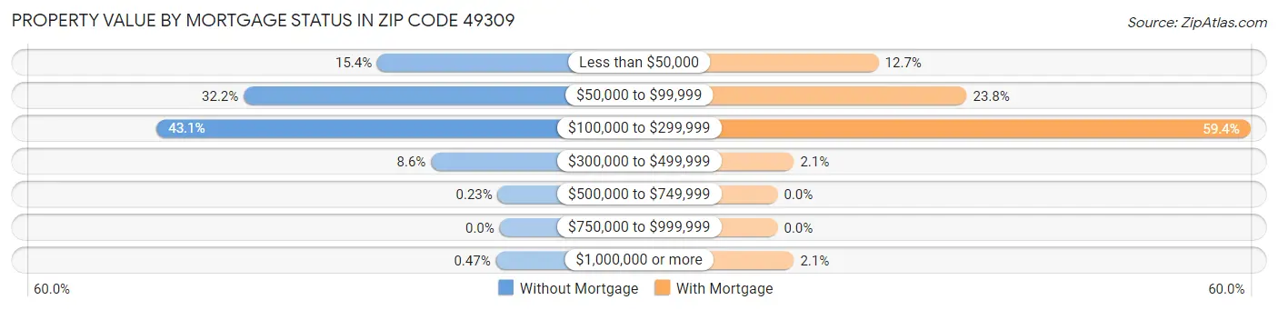 Property Value by Mortgage Status in Zip Code 49309