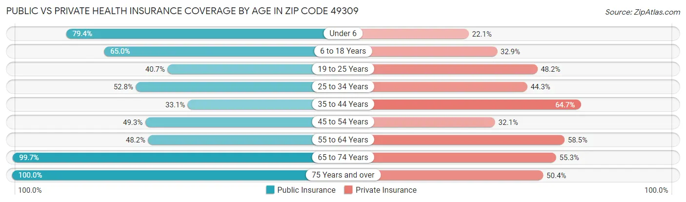 Public vs Private Health Insurance Coverage by Age in Zip Code 49309