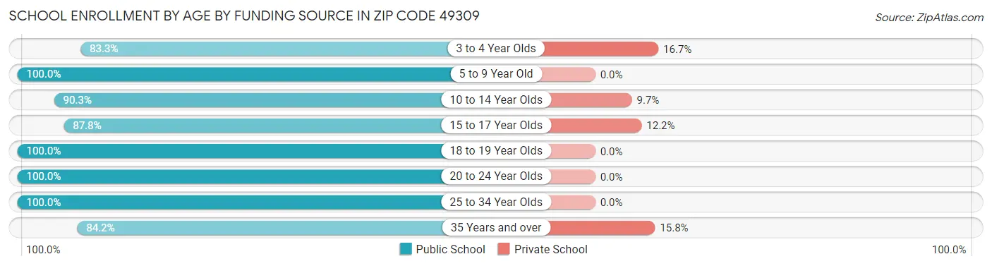School Enrollment by Age by Funding Source in Zip Code 49309