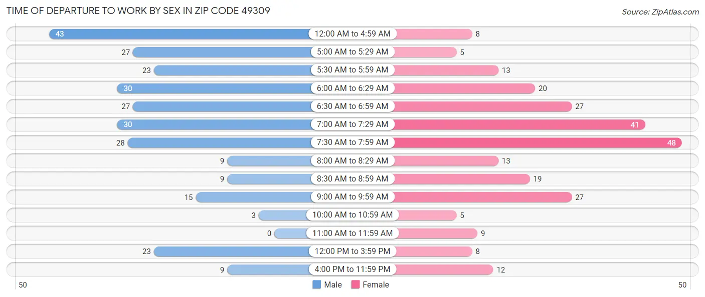 Time of Departure to Work by Sex in Zip Code 49309