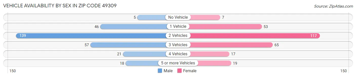 Vehicle Availability by Sex in Zip Code 49309