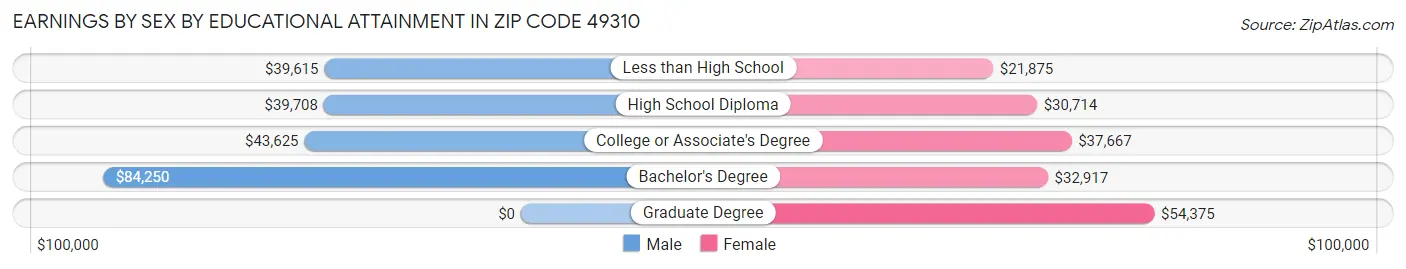 Earnings by Sex by Educational Attainment in Zip Code 49310