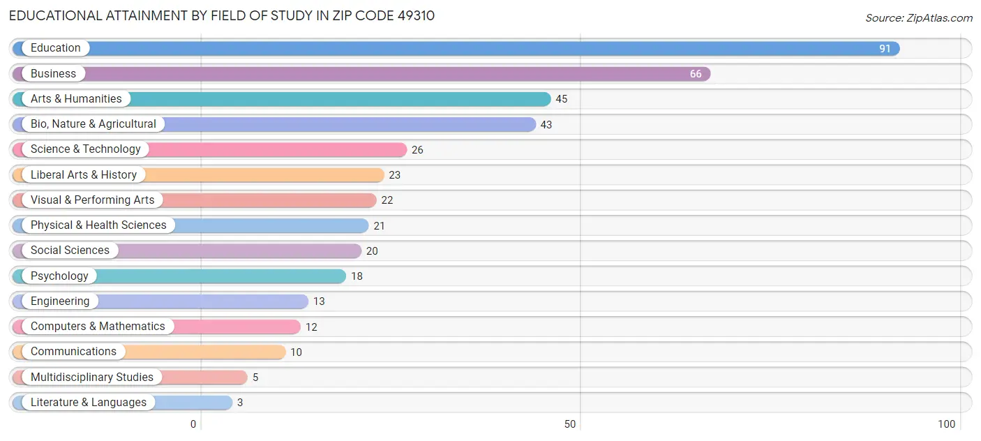 Educational Attainment by Field of Study in Zip Code 49310