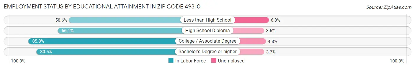 Employment Status by Educational Attainment in Zip Code 49310