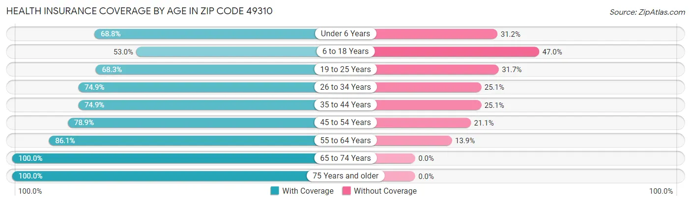 Health Insurance Coverage by Age in Zip Code 49310