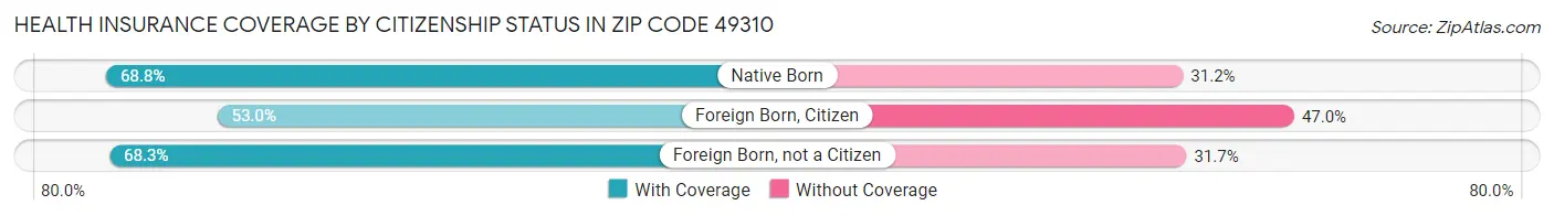 Health Insurance Coverage by Citizenship Status in Zip Code 49310