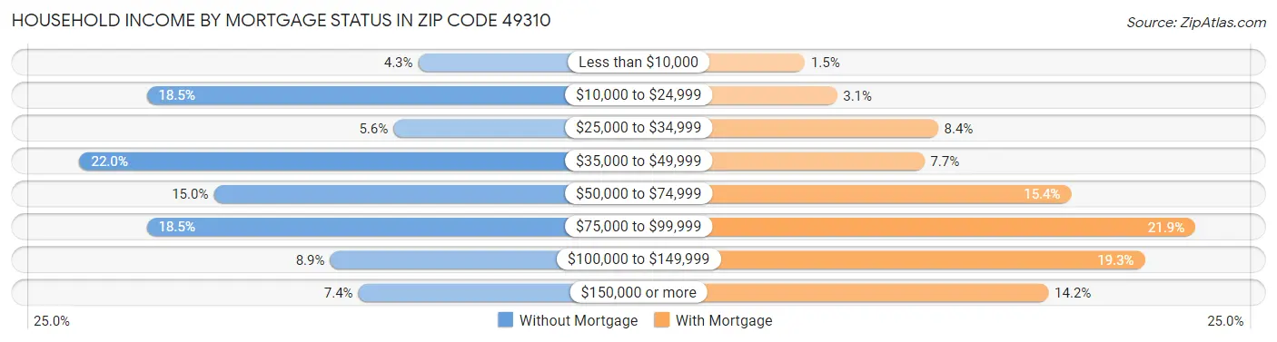 Household Income by Mortgage Status in Zip Code 49310