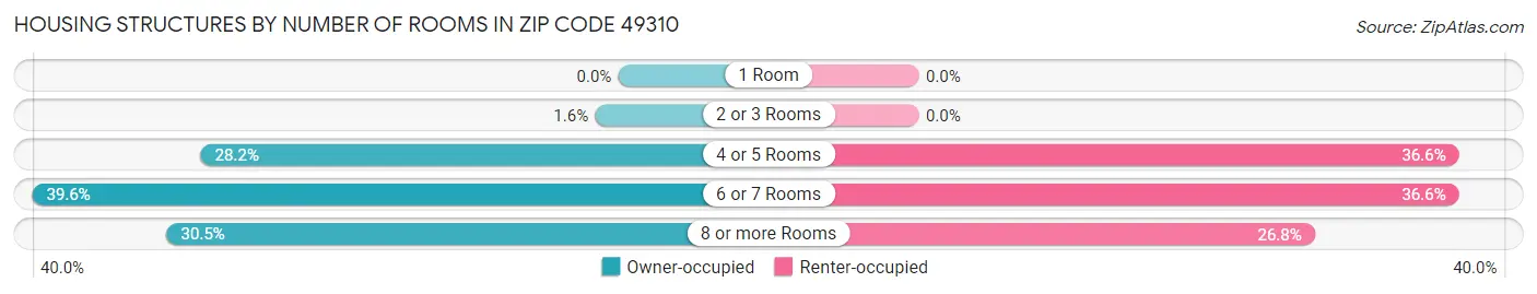 Housing Structures by Number of Rooms in Zip Code 49310