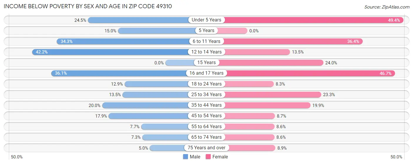 Income Below Poverty by Sex and Age in Zip Code 49310