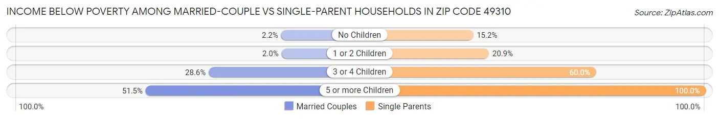 Income Below Poverty Among Married-Couple vs Single-Parent Households in Zip Code 49310