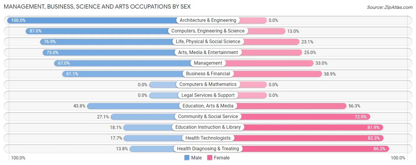 Management, Business, Science and Arts Occupations by Sex in Zip Code 49310