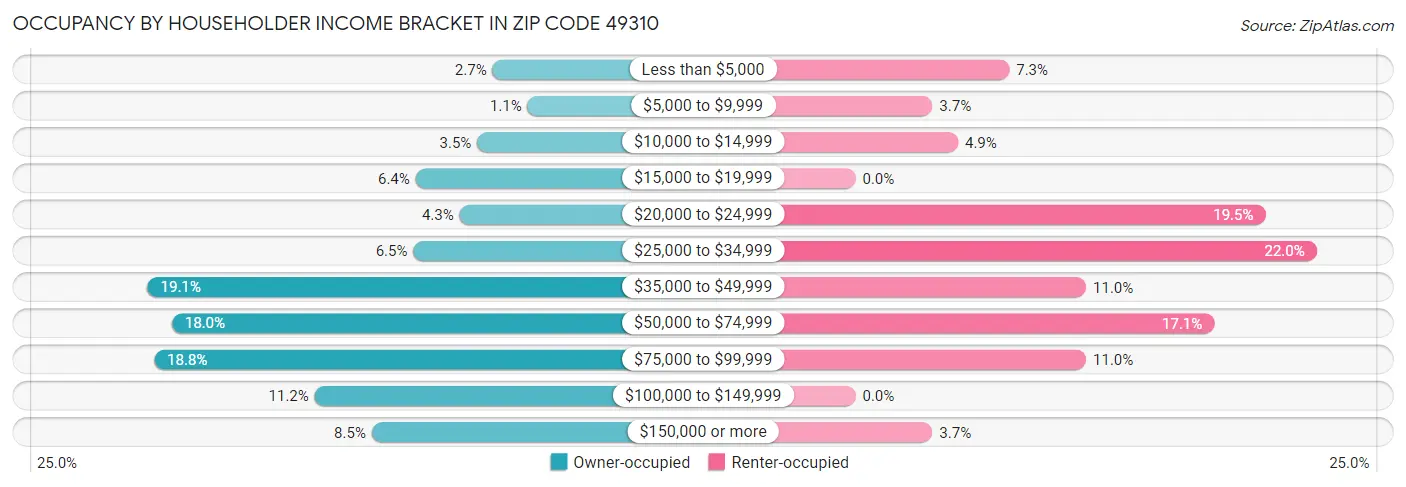 Occupancy by Householder Income Bracket in Zip Code 49310