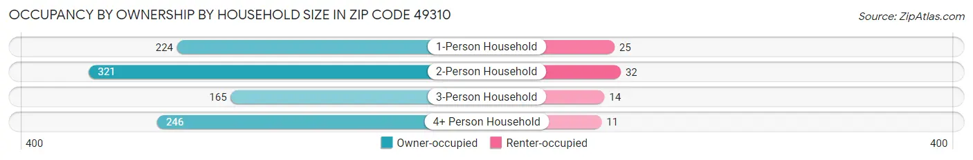 Occupancy by Ownership by Household Size in Zip Code 49310