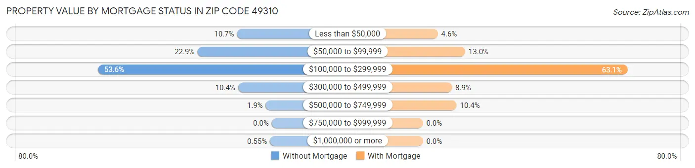 Property Value by Mortgage Status in Zip Code 49310