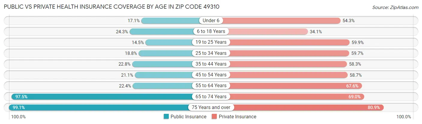 Public vs Private Health Insurance Coverage by Age in Zip Code 49310