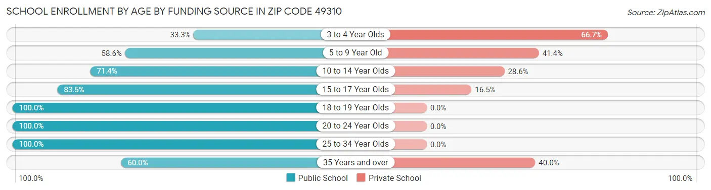 School Enrollment by Age by Funding Source in Zip Code 49310
