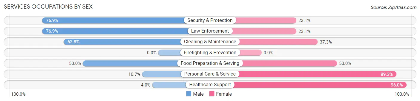 Services Occupations by Sex in Zip Code 49310