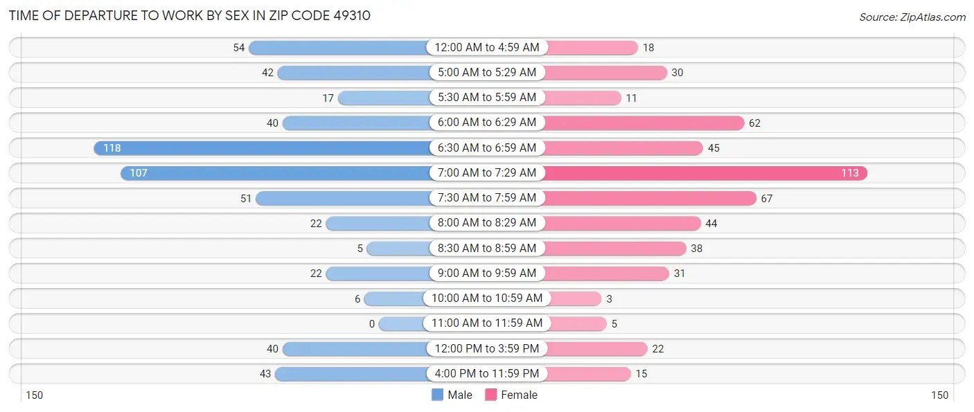 Time of Departure to Work by Sex in Zip Code 49310