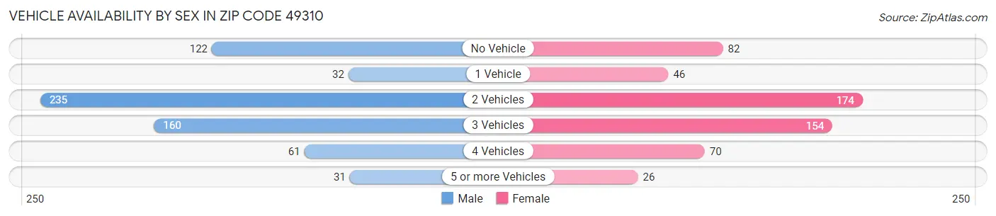 Vehicle Availability by Sex in Zip Code 49310