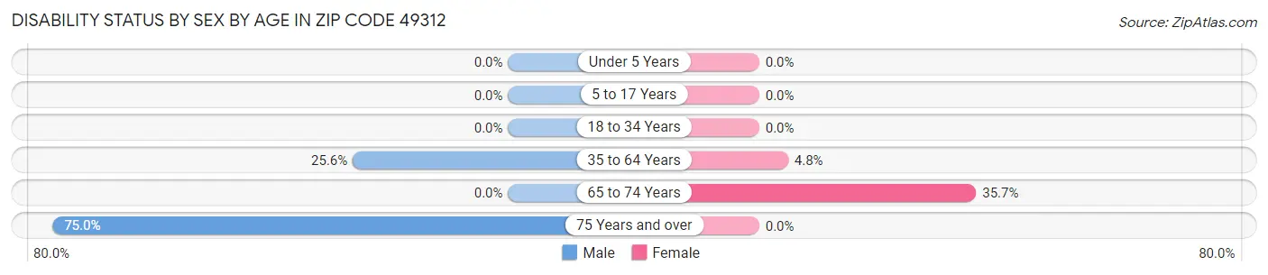 Disability Status by Sex by Age in Zip Code 49312