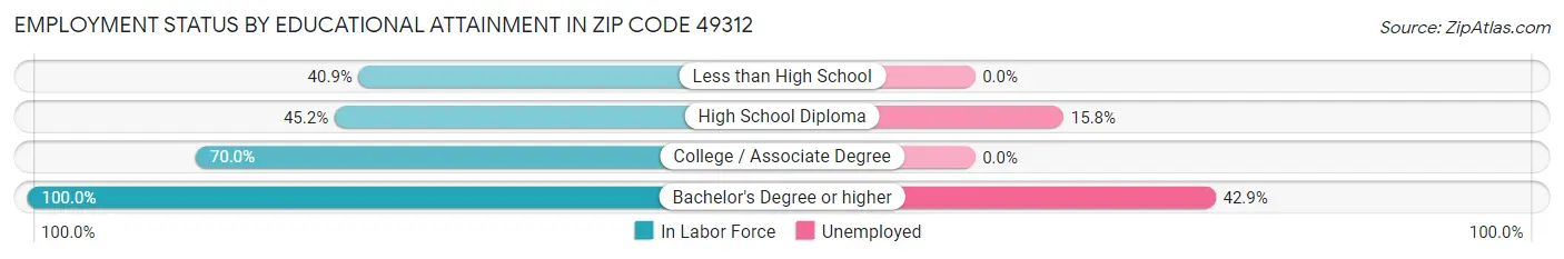 Employment Status by Educational Attainment in Zip Code 49312