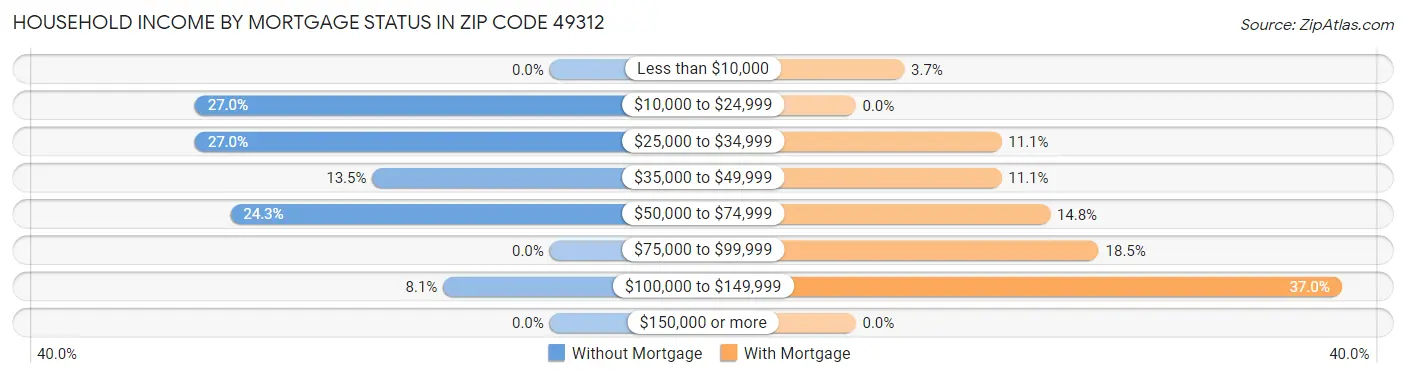 Household Income by Mortgage Status in Zip Code 49312